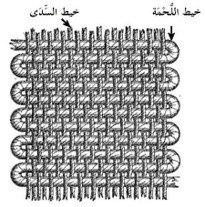 شكل 14 - تعاشق الخيوط في التركيب النسجي